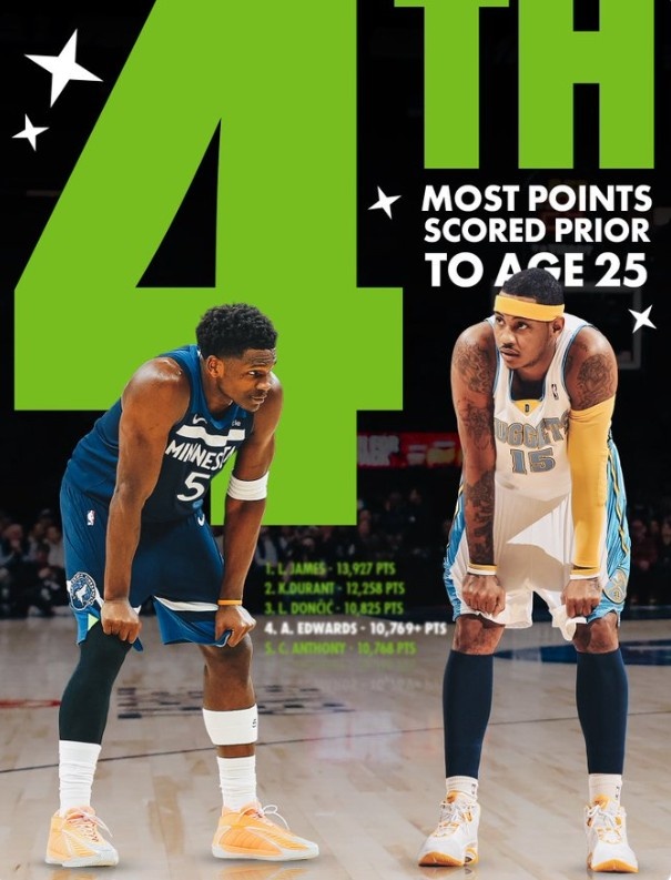 182体育平台-爱德华兹25岁前总得分超越安东尼 上升至历史第四&amp;仅次于詹杜东